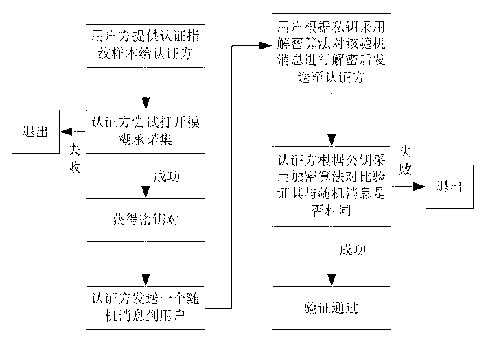 Biometric fingerprint authentication method based on quantum fuzzy commitment