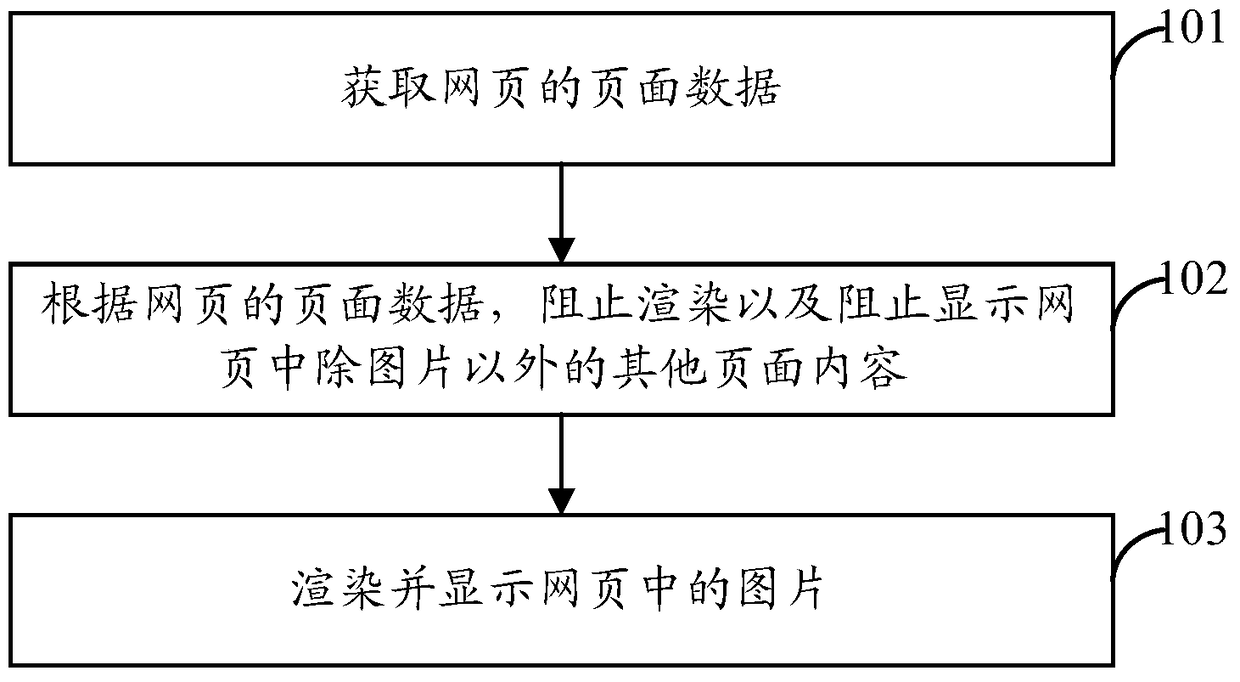 A method and device for displaying pictures