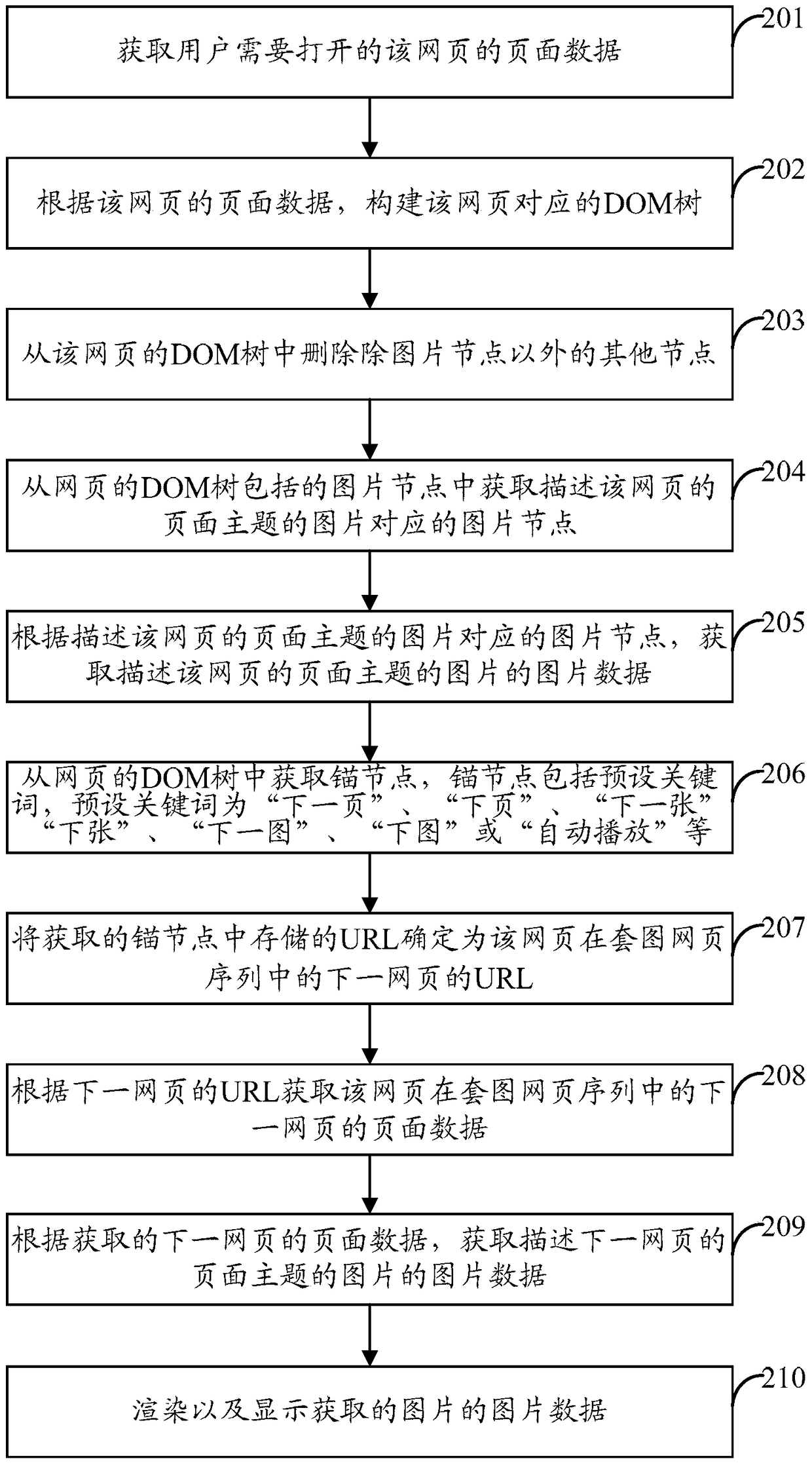 A method and device for displaying pictures