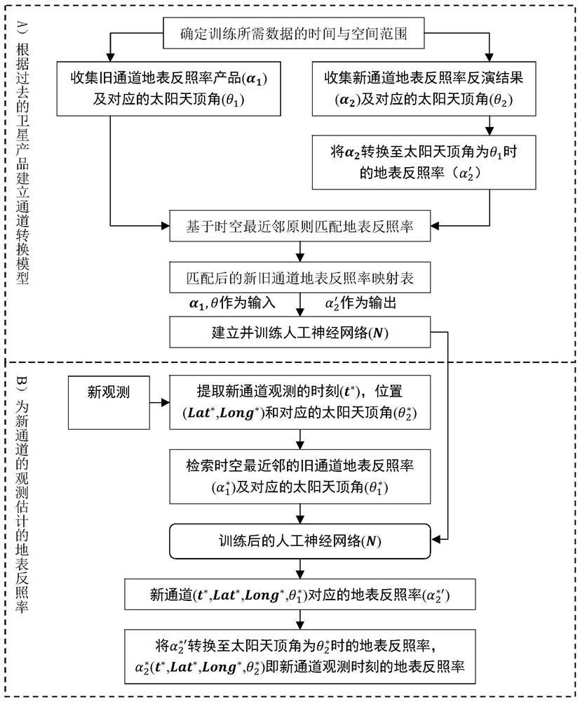 Method and system for quickly estimating surface albedo