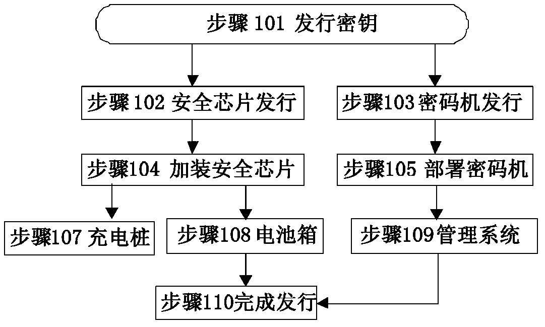 Electric automobile battery safety processing method and battery safety management device