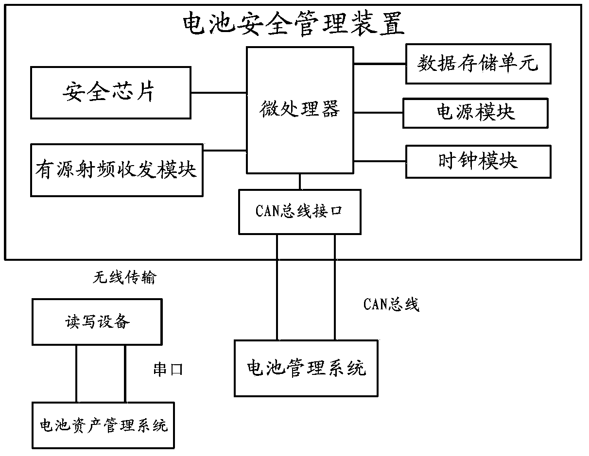 Electric automobile battery safety processing method and battery safety management device