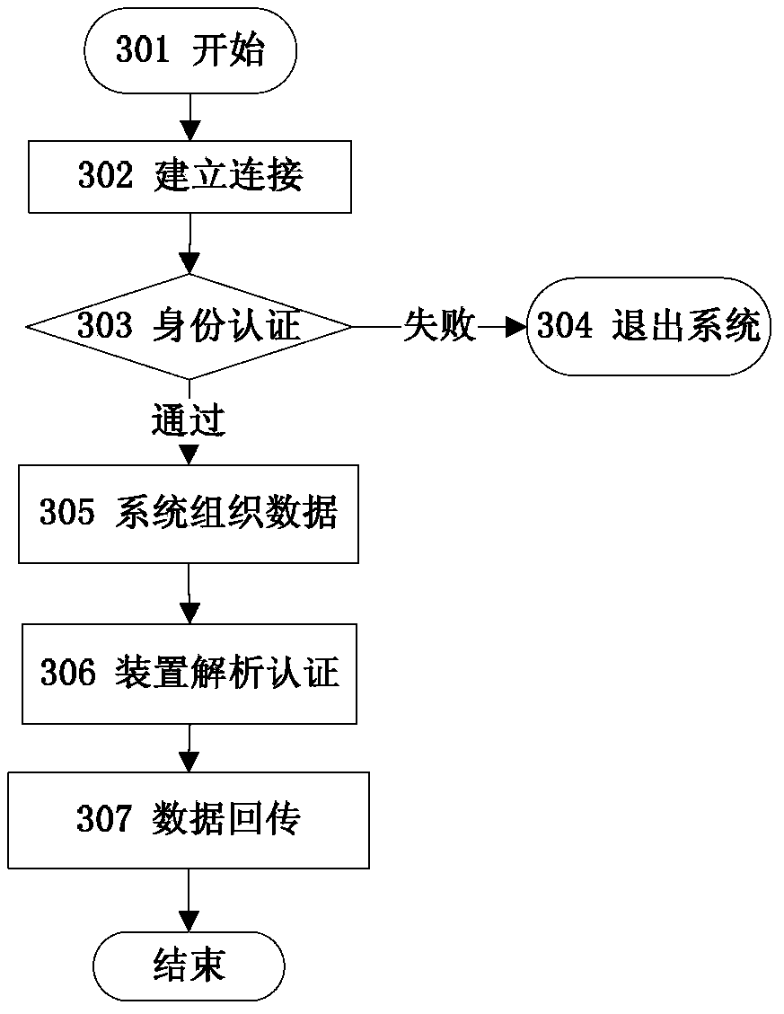 Electric automobile battery safety processing method and battery safety management device