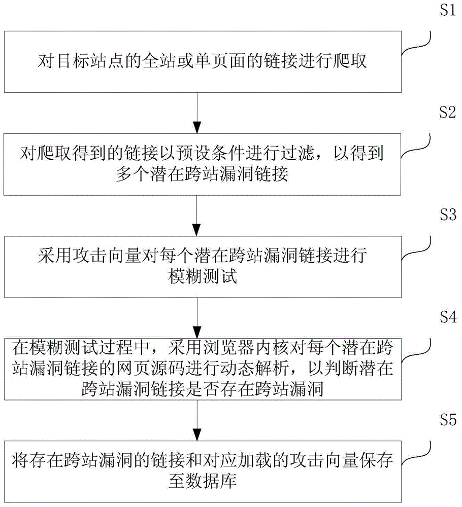 Method and system for scanning cross-site vulnerability