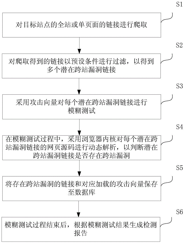 Method and system for scanning cross-site vulnerability