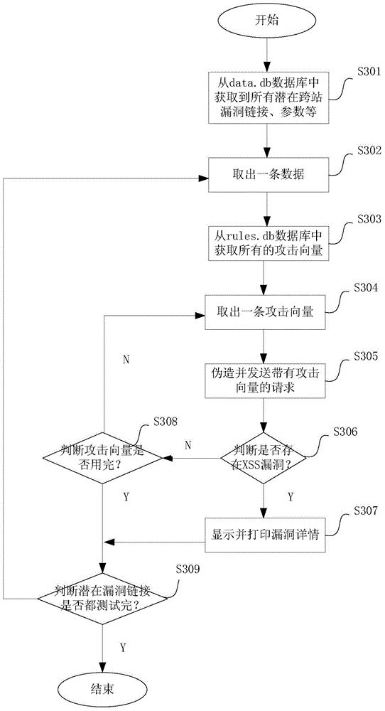 Method and system for scanning cross-site vulnerability