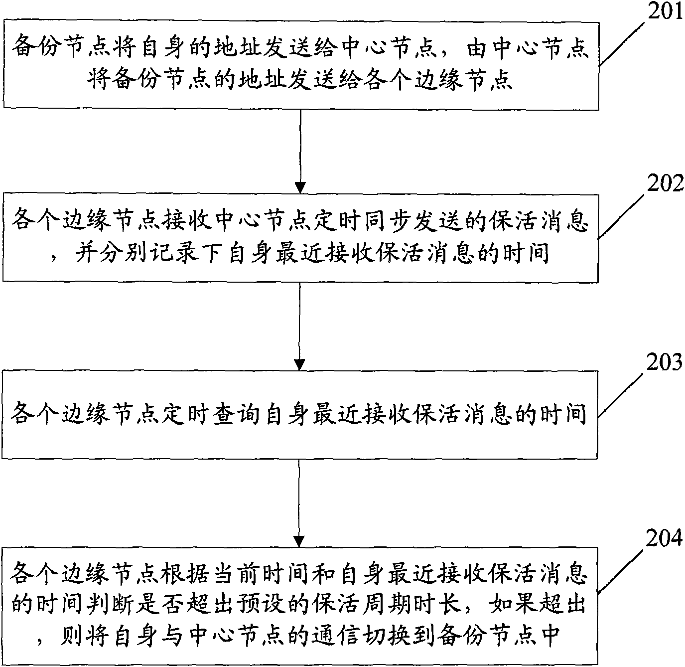 Backup method and backup system of central node of star topology network