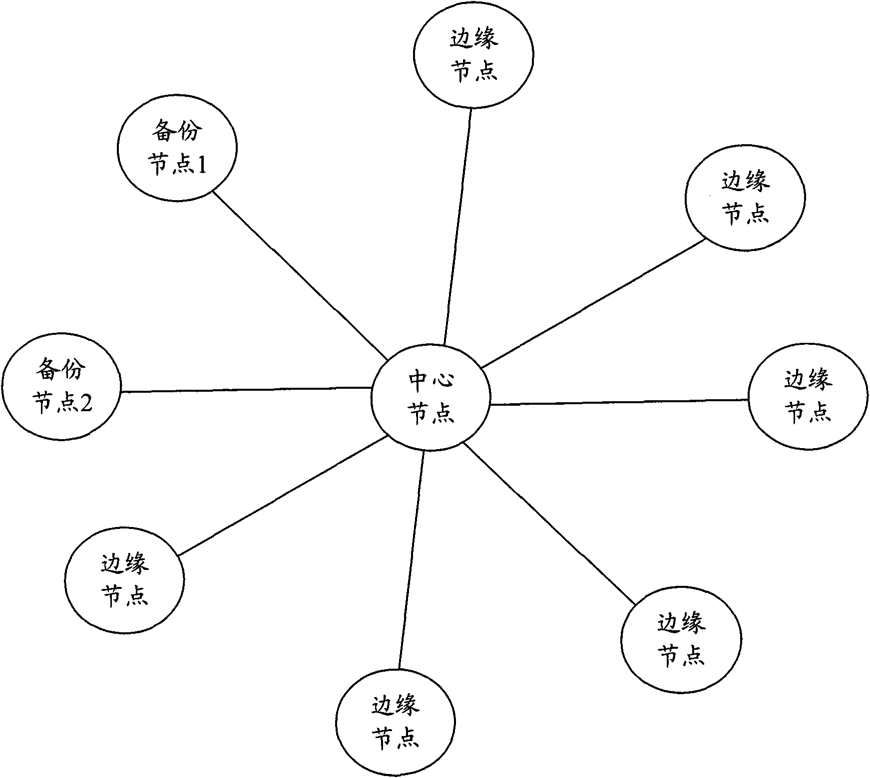 Backup method and backup system of central node of star topology network