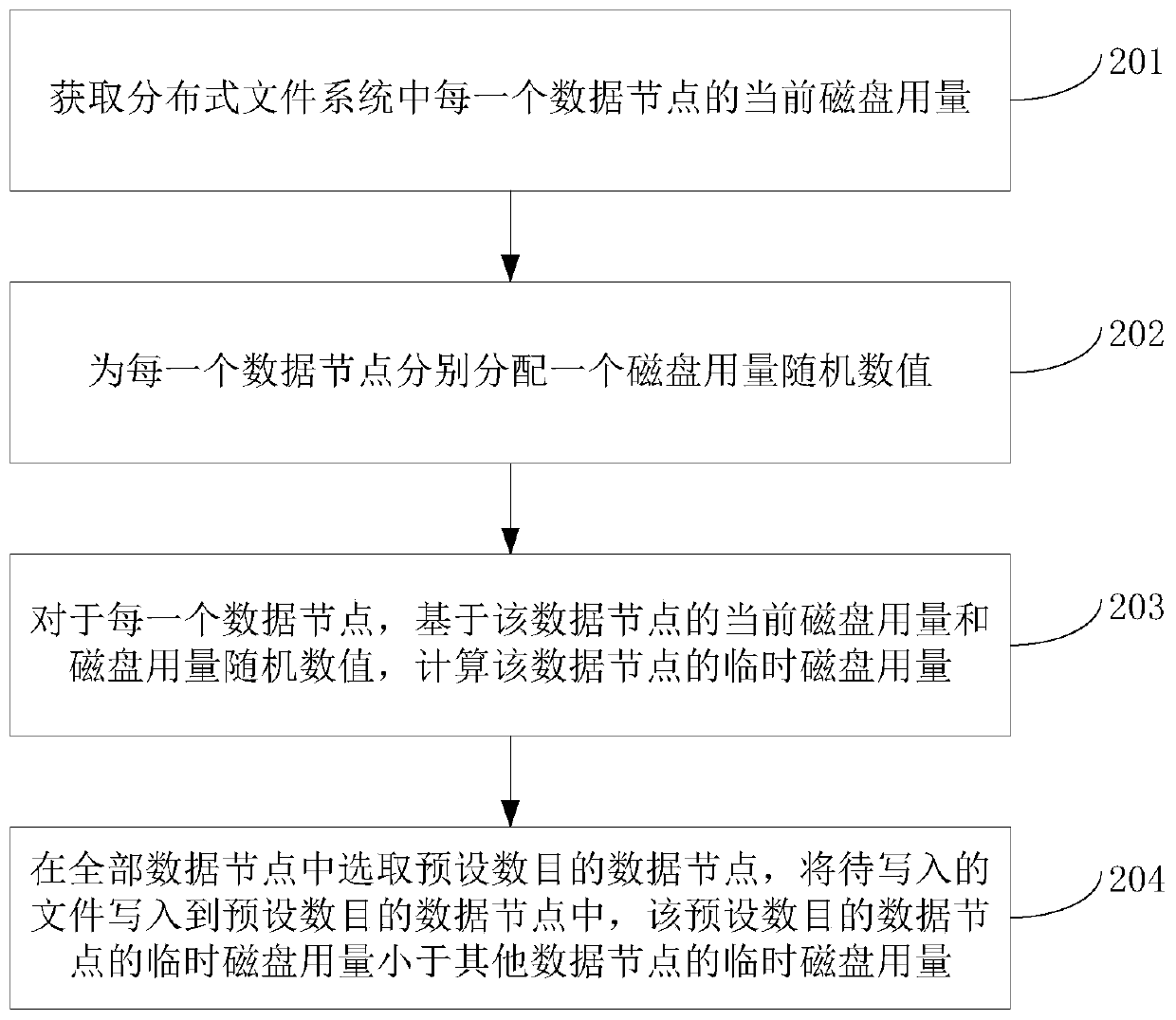 Load balancing method and device