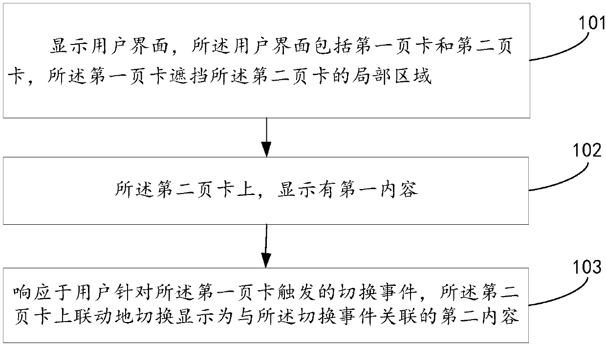 Content display method and electronic equipment