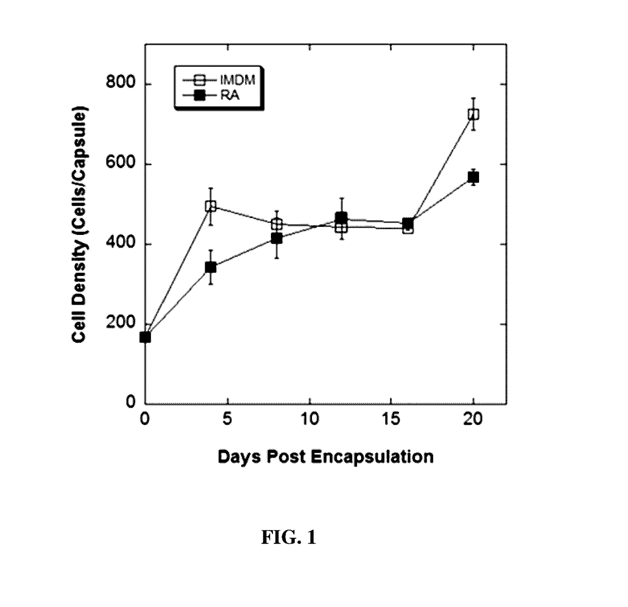 Lineage differentiation of encapsulated embryonic stem cells