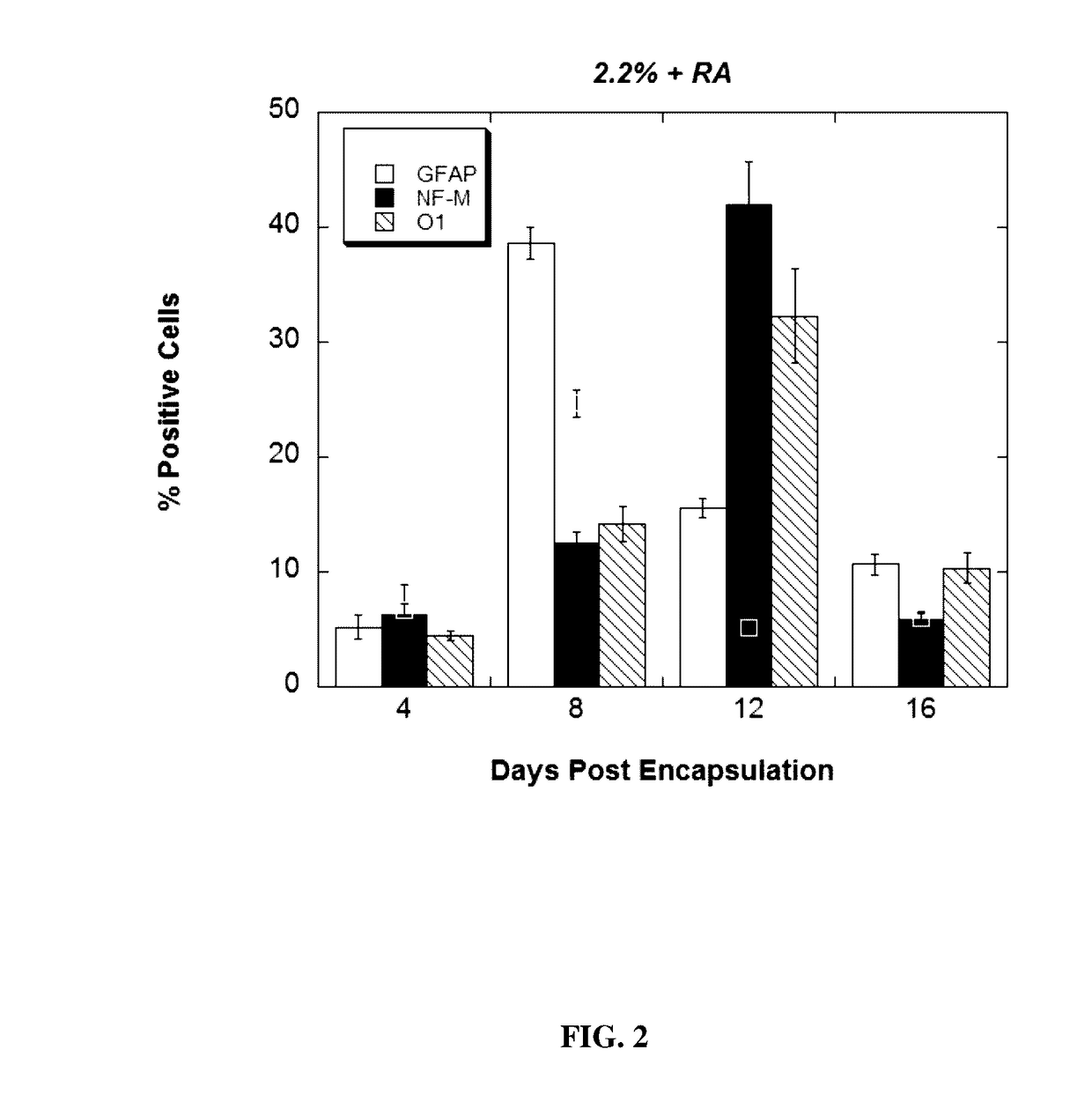 Lineage differentiation of encapsulated embryonic stem cells