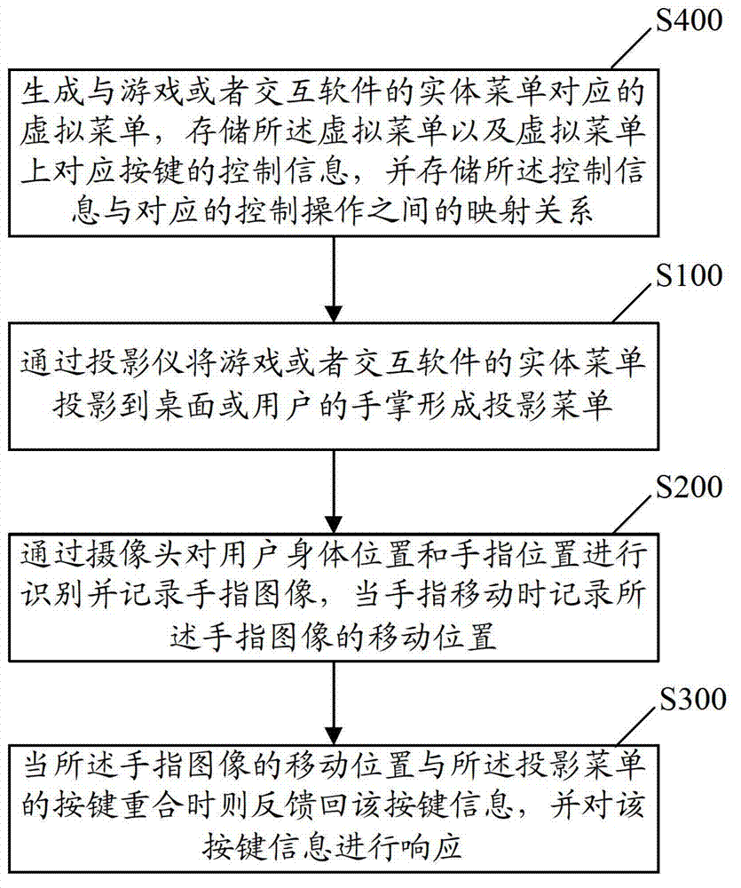 Projection menu-based television remote control method and device, and television