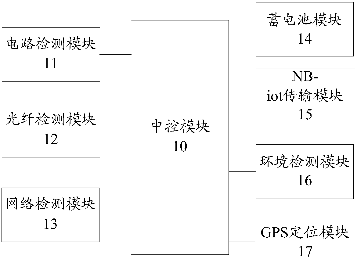 Intelligent transportation operation and maintenance terminal based on Internet of Things technology