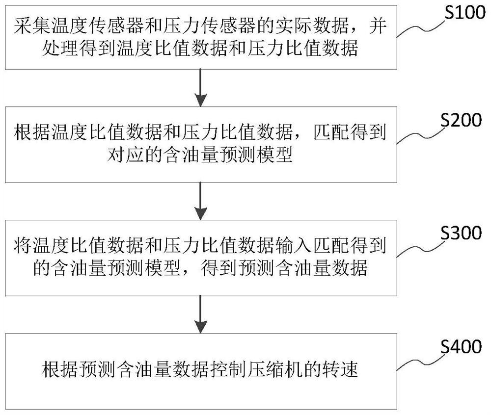 Rotating speed control method and system, equipment and storage medium