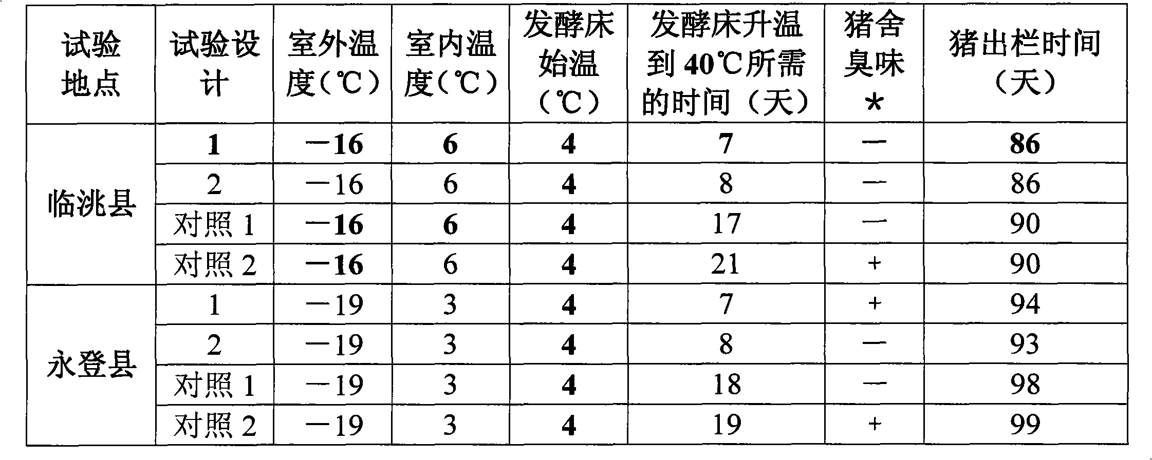 Complex microbial inoculum for swine production by fermentation bed started quickly at low temperature and preparation method thereof