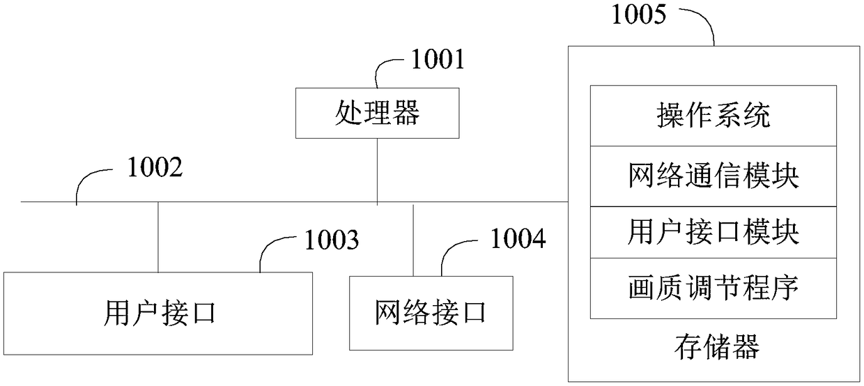 Image quality adjustment method, smart television and memory medium