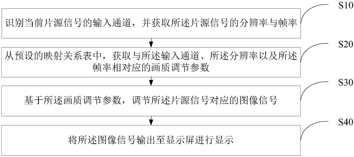 Image quality adjustment method, smart television and memory medium