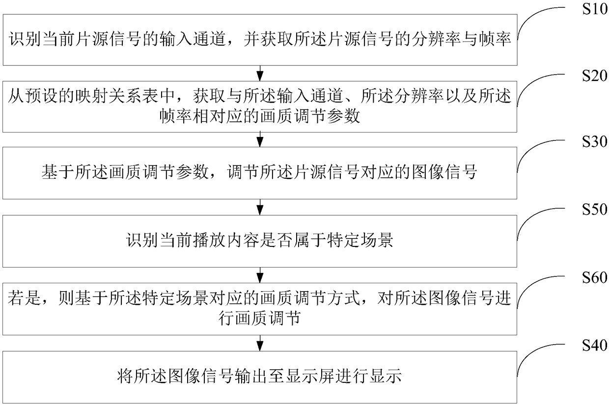 Image quality adjustment method, smart television and memory medium