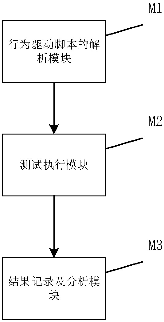 Vehicle-mounted controller software testing system and method based on behavior driving scripts