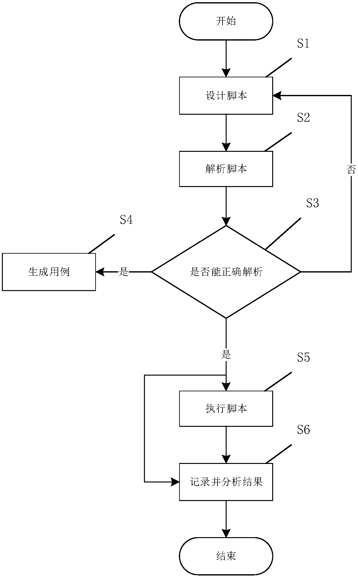 Vehicle-mounted controller software testing system and method based on behavior driving scripts