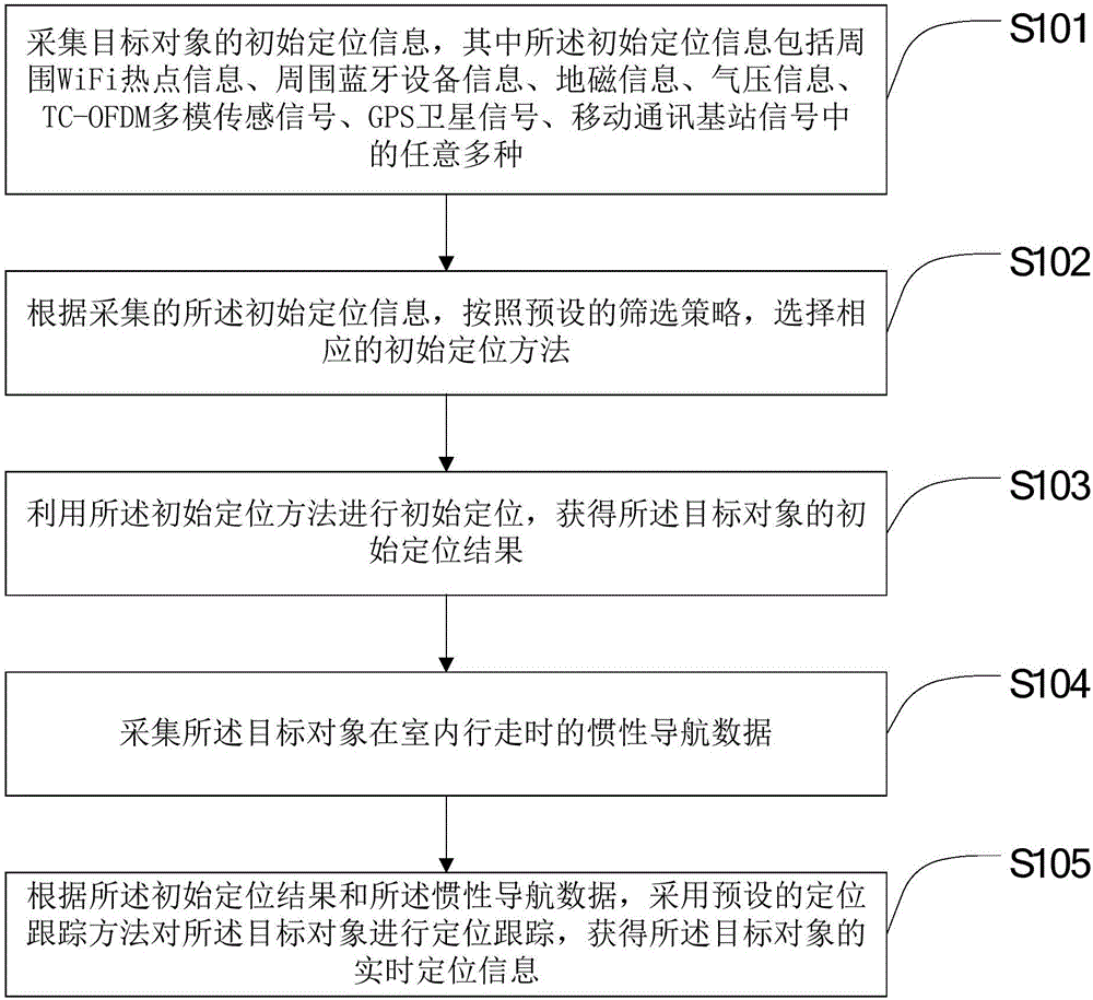 Indoor positioning method and device