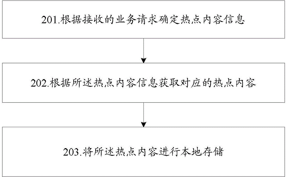 Method, device and system for scheduling Internet resource