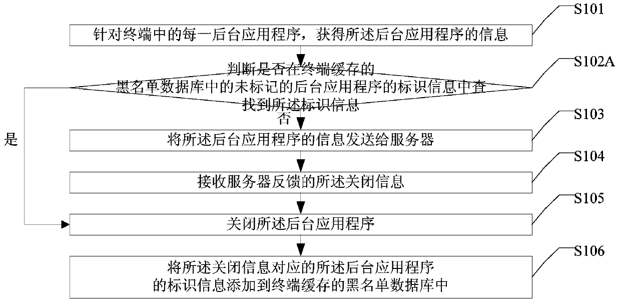 Closing method, device and terminal of background application program