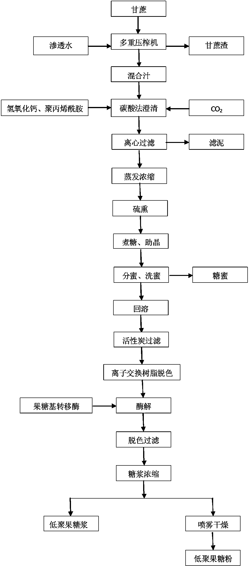 Method for preparing fructo oligosaccharides by using sugarcane juices