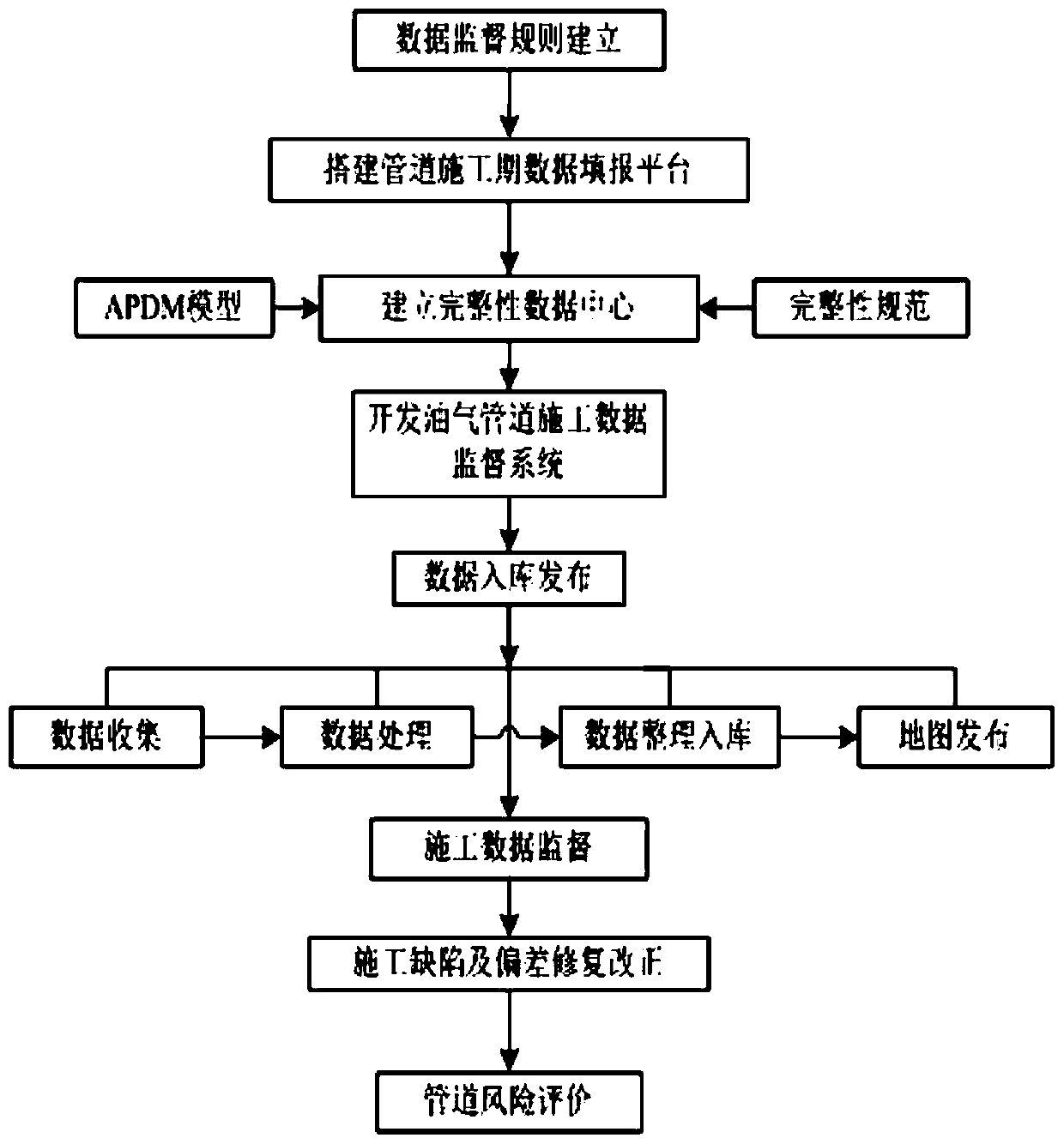 Oil and gas pipeline construction data supervision method based on pipeline integrity management technology