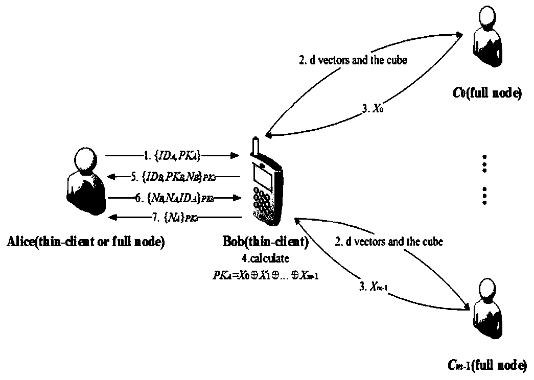 A privacy-preserving identity authentication method that supports thin clients under blockchain pki