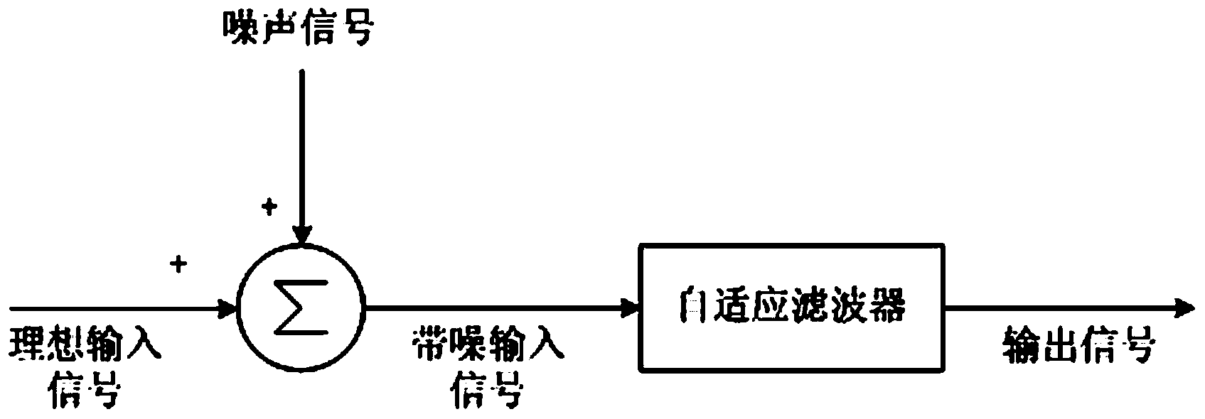 Self-adaptive denoising method and system based on sub-band noise analysis