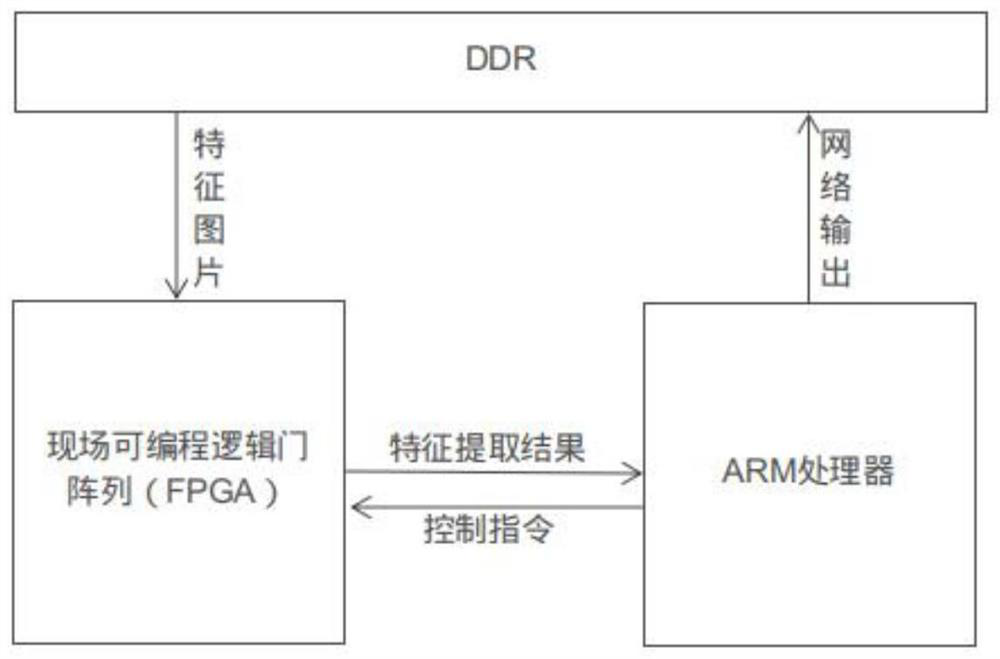 Convolutional neural network feature decoding system realized based on FPGA