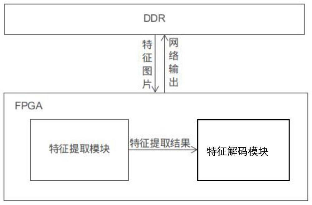 Convolutional neural network feature decoding system realized based on FPGA