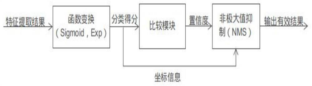 Convolutional neural network feature decoding system realized based on FPGA