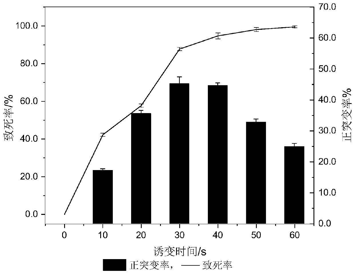 High-throughput screening method of high-yield monascus pigment strains