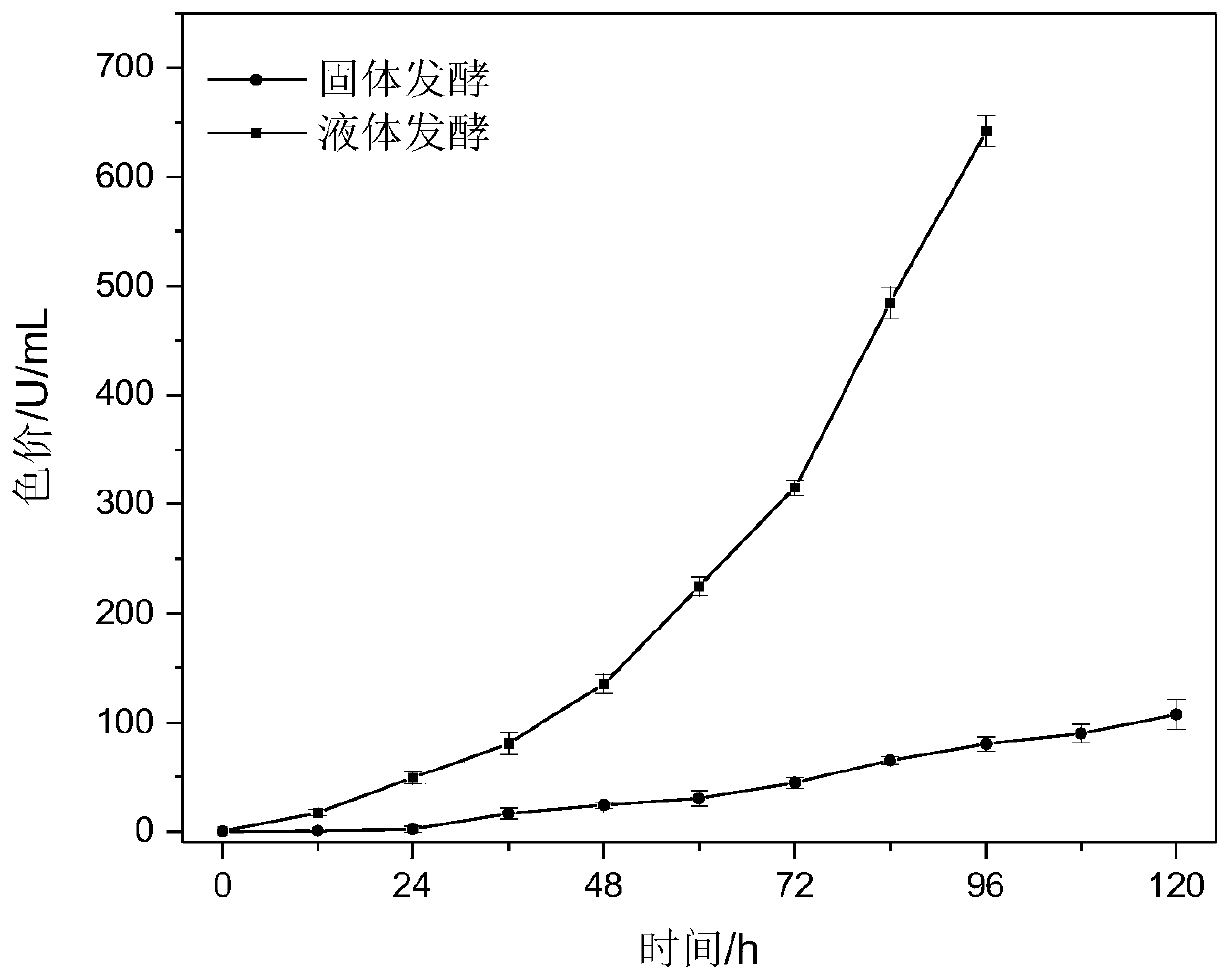 High-throughput screening method of high-yield monascus pigment strains