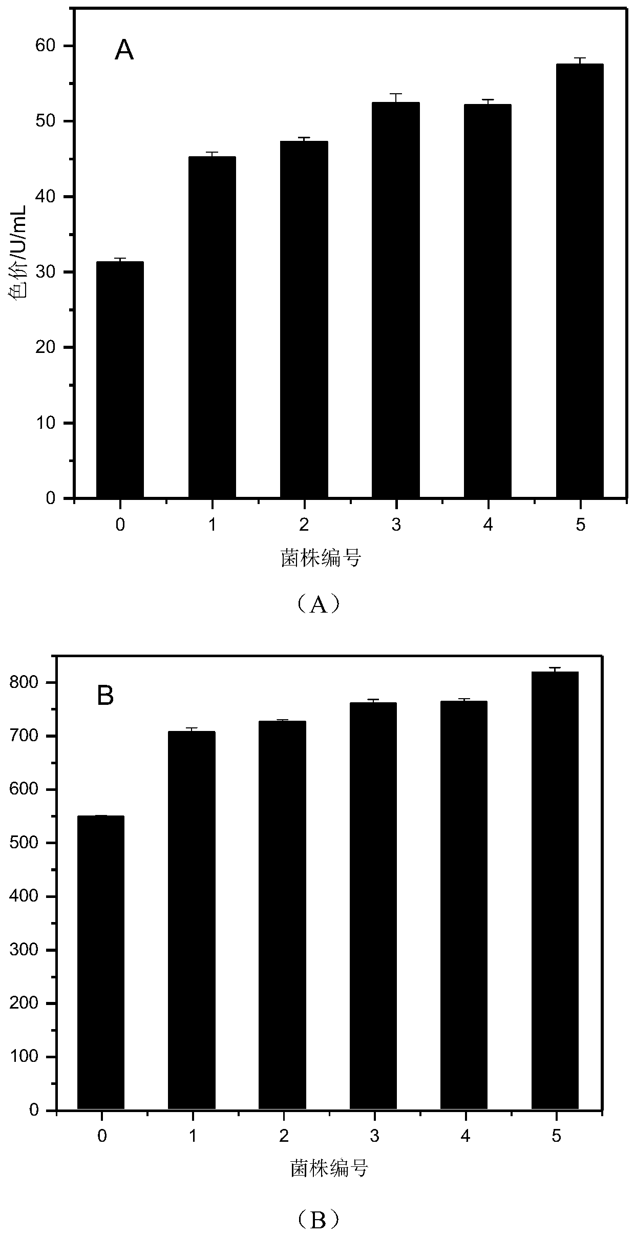 High-throughput screening method of high-yield monascus pigment strains