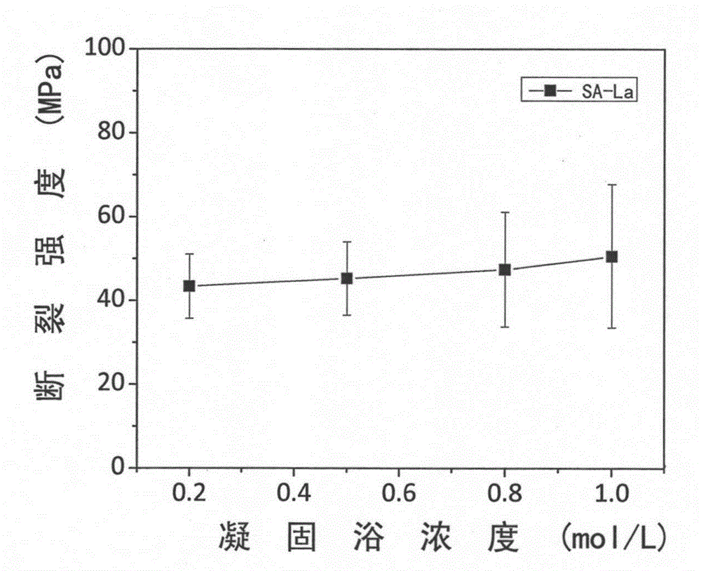 Method for preparing rare earth polysaccharide composite fibers