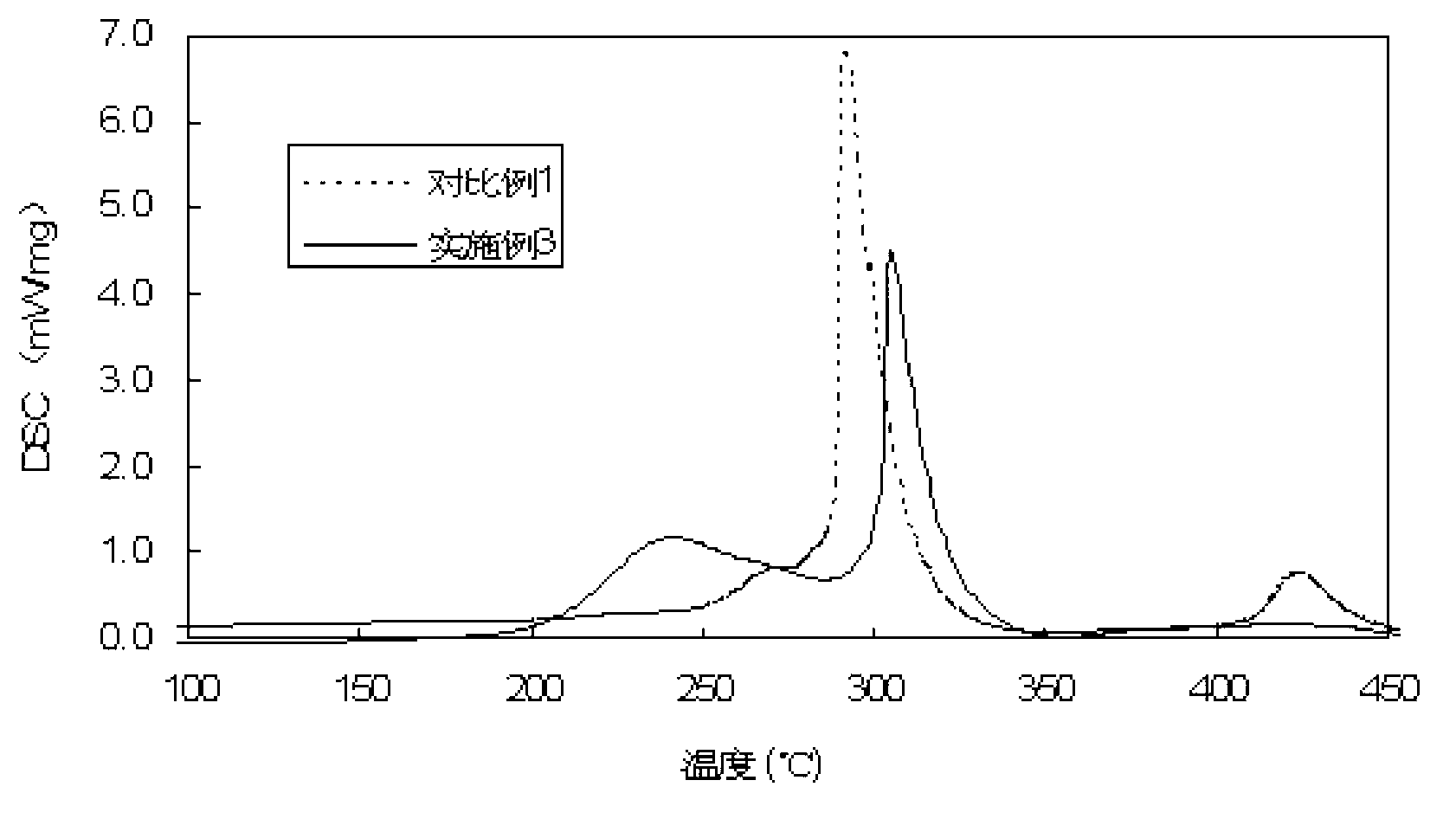 Doped modified lithium nickel cobalt manganese material, preparation method thereof and lithium ion battery