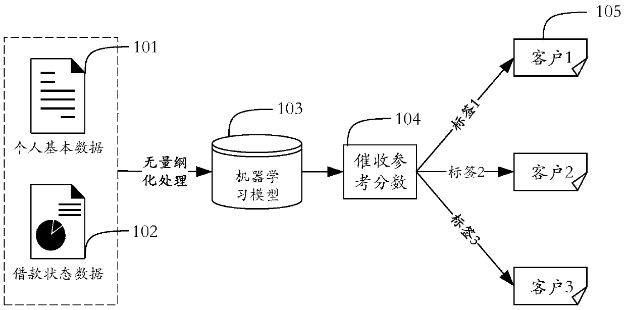 Recommendation method and device for overdue borrowing collection mode, medium and electronic equipment