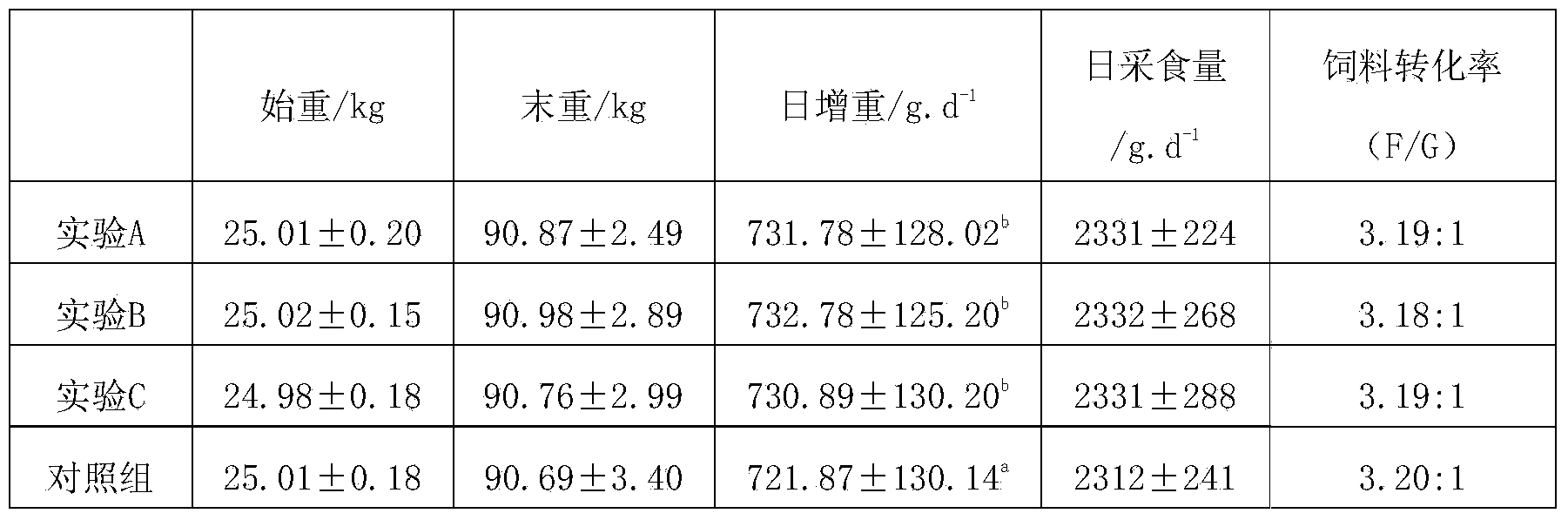 Traditional Chinese medicinal feed additive containing N-carbamylglutamic acid, and its application