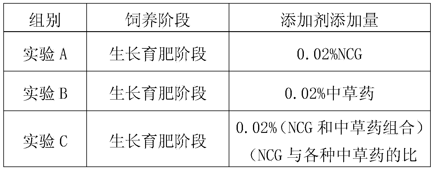 Traditional Chinese medicinal feed additive containing N-carbamylglutamic acid, and its application