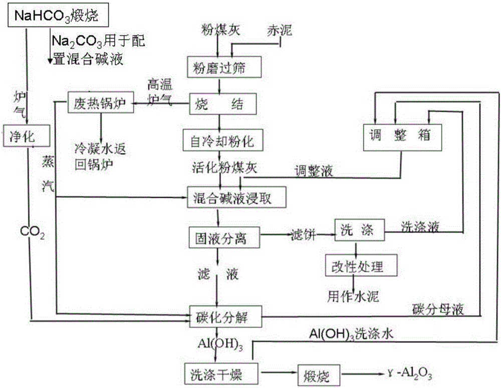 Clean process for preparing activated aluminum oxide by using pulverized fuel ash