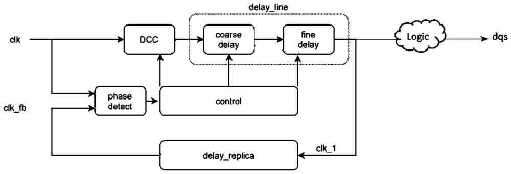 Method for quickly relocking DLL circuit