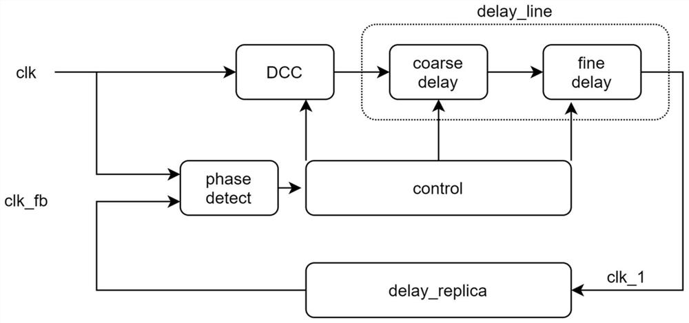 Method for quickly relocking DLL circuit