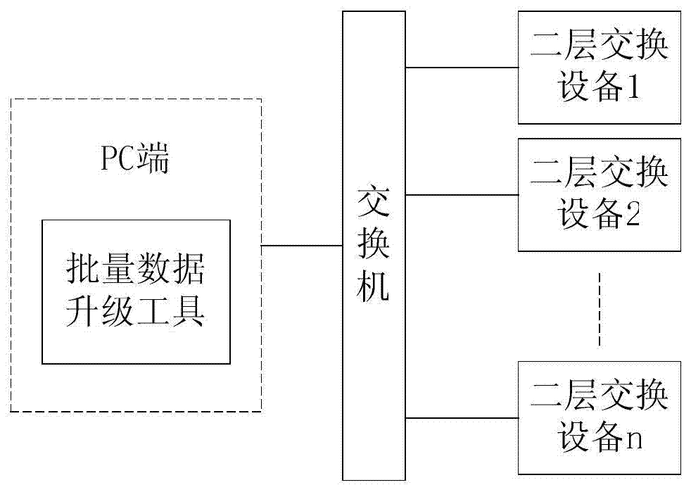 Method for achieving batch data upgrade on two-layer switching devices