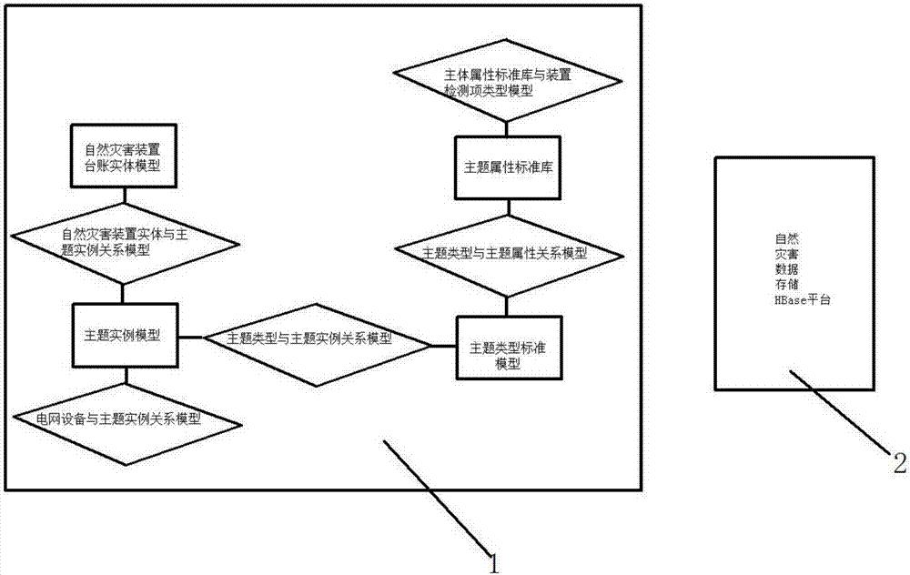 Power grid natural-disaster data warehouse model implementation method