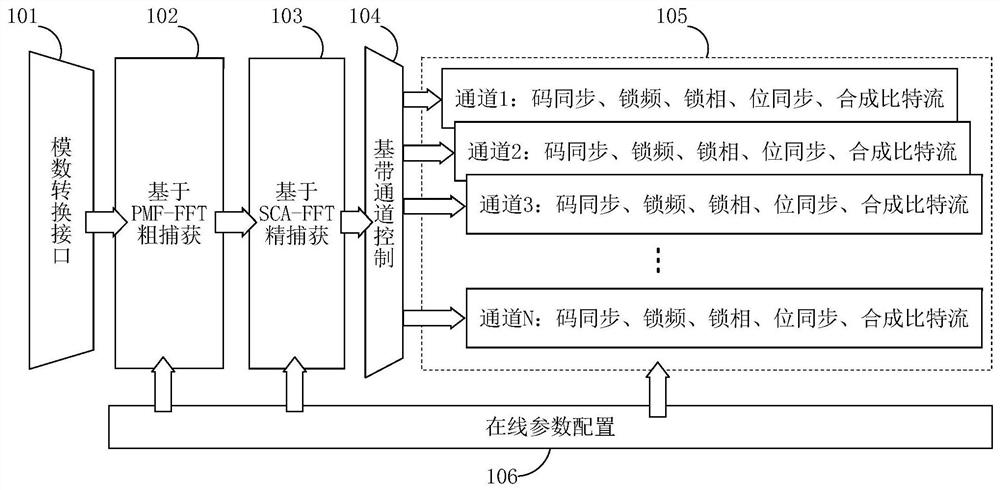 An ultra-large dynamic, high-sensitivity spread spectrum measurement and control baseband receiving method and device