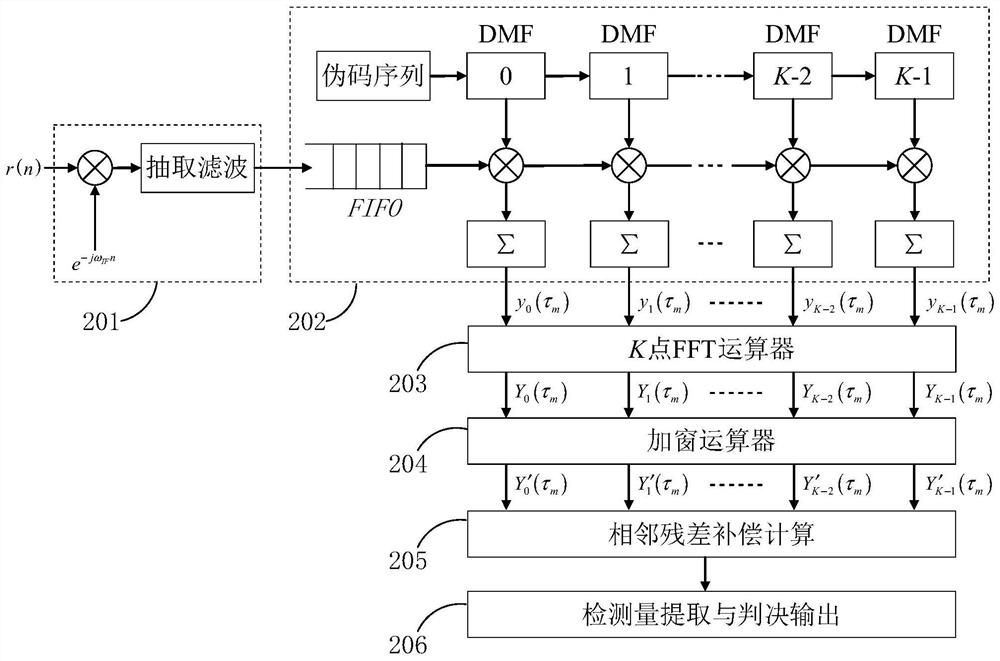 An ultra-large dynamic, high-sensitivity spread spectrum measurement and control baseband receiving method and device